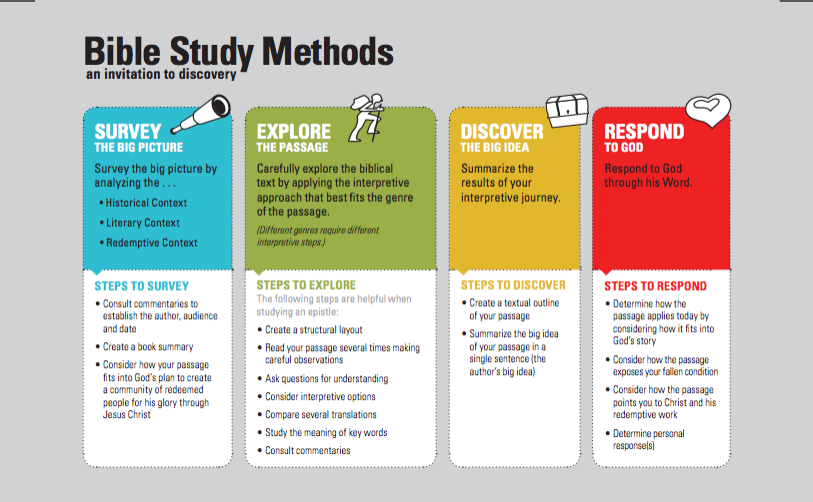 How Do You Study the Bible?